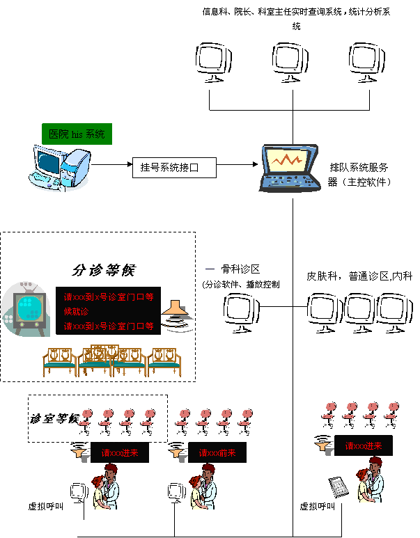 排隊系統(tǒng),訪客系統(tǒng),查詢系統(tǒng),門禁系統(tǒng),考勤系統(tǒng),幼兒園接送系統(tǒng)，呼叫系統(tǒng)