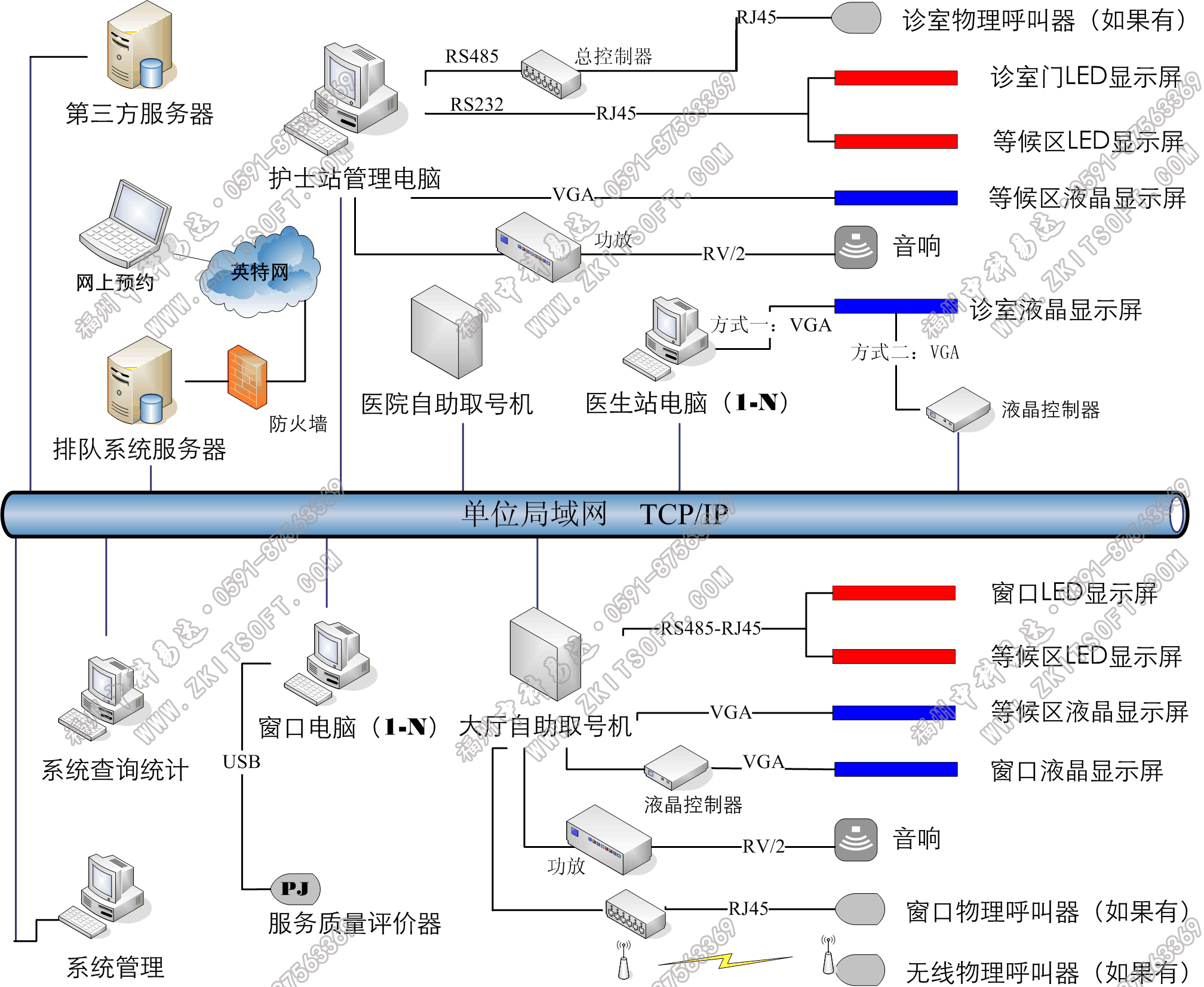 排隊系統(tǒng),訪客系統(tǒng),查詢系統(tǒng),門禁系統(tǒng),考勤系統(tǒng),幼兒園接送系統(tǒng)，呼叫系統(tǒng)