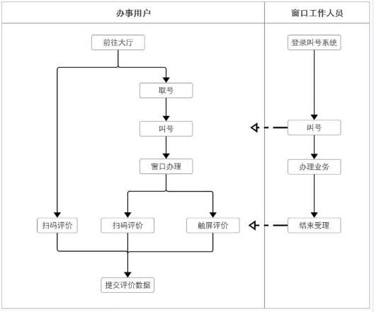 排隊(duì)系統(tǒng),訪客系統(tǒng),查詢系統(tǒng),門禁系統(tǒng),考勤系統(tǒng),幼兒園接送系統(tǒng)，呼叫系統(tǒng)