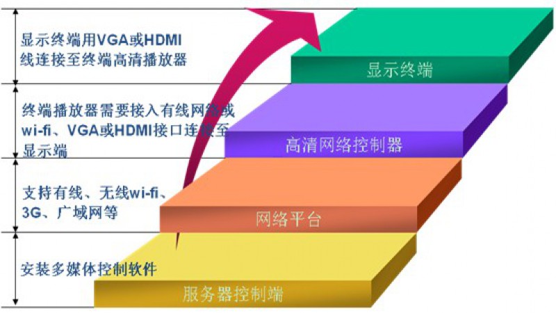 中科易達多媒體信息發(fā)布系統(tǒng)